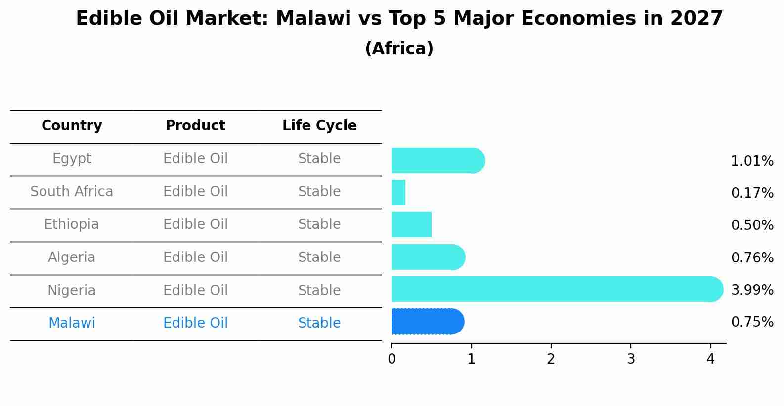 Edible Oil Market: Malawi vs Top 5 Major Economies in 2027 (Africa)