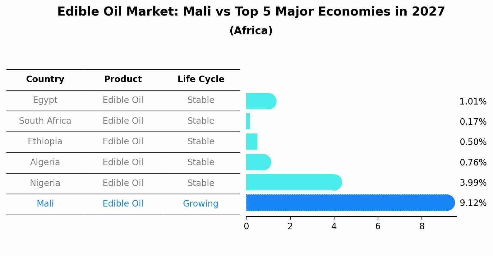Edible Oil Market: Mali vs Top 5 Major Economies in 2027 (Africa)