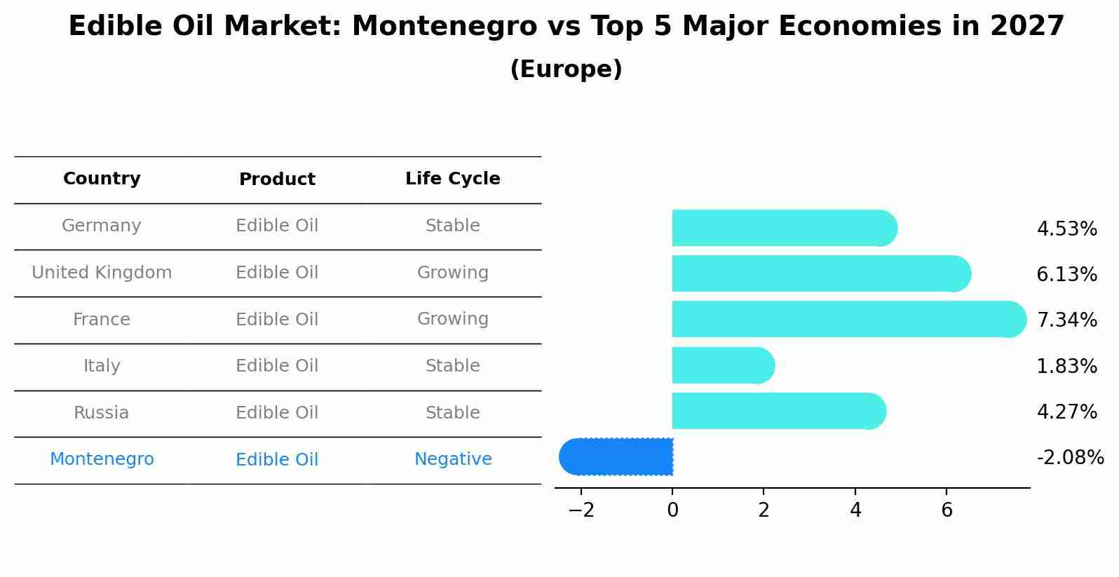 Edible Oil Market: Montenegro vs Top 5 Major Economies in 2027 (Europe)
