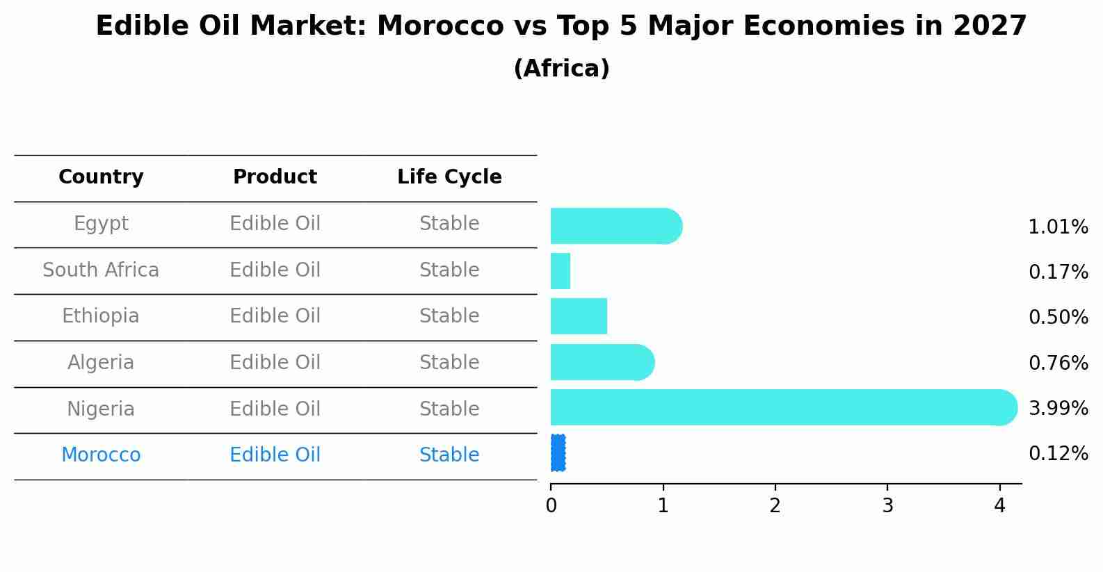 Edible Oil Market: Morocco vs Top 5 Major Economies in 2027 (Africa)