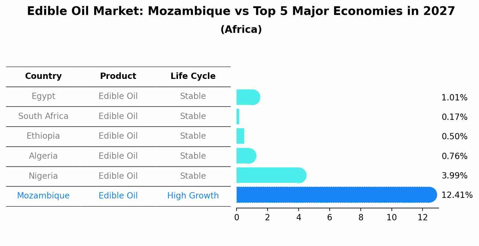 Edible Oil Market: Mozambique vs Top 5 Major Economies in 2027 (Africa)
