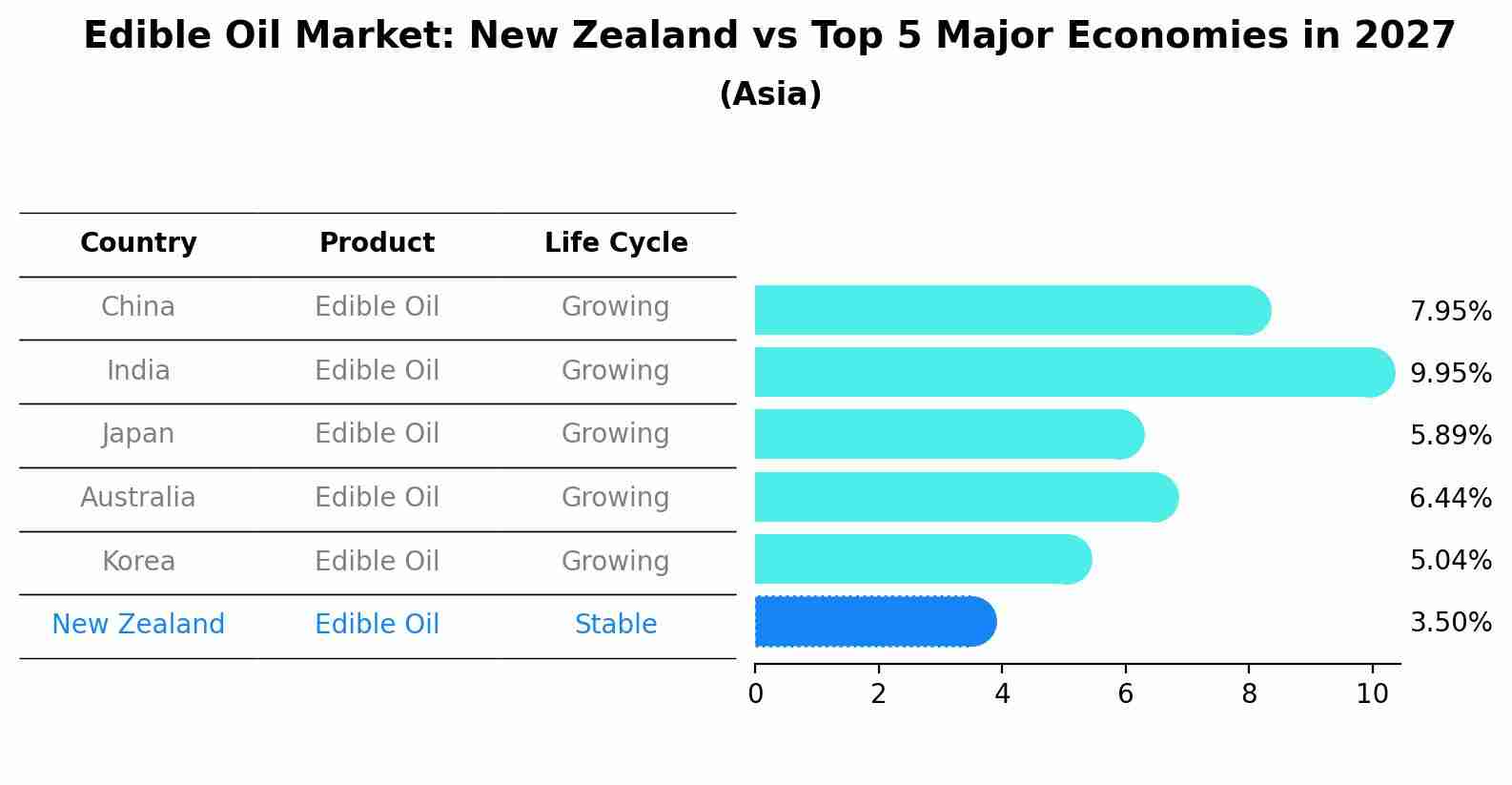 Edible Oil Market: New Zealand vs Top 5 Major Economies in 2027 (Asia)