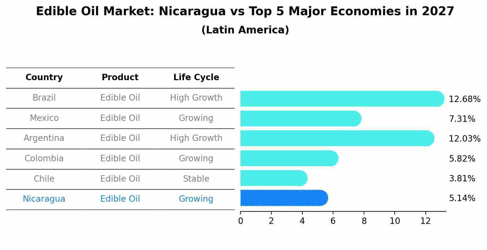 Edible Oil Market: Nicaragua vs Top 5 Major Economies in 2027 (Latin America)