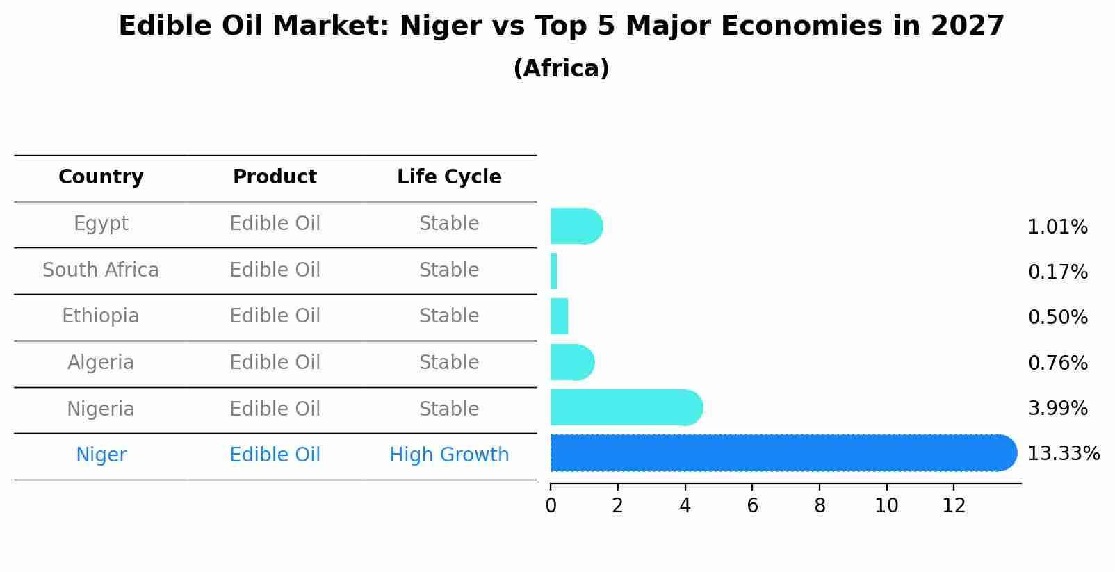 Edible Oil Market: Niger vs Top 5 Major Economies in 2027 (Africa)
