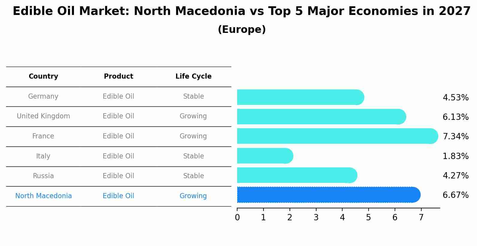 Edible Oil Market: North Macedonia vs Top 5 Major Economies in 2027 (Europe)