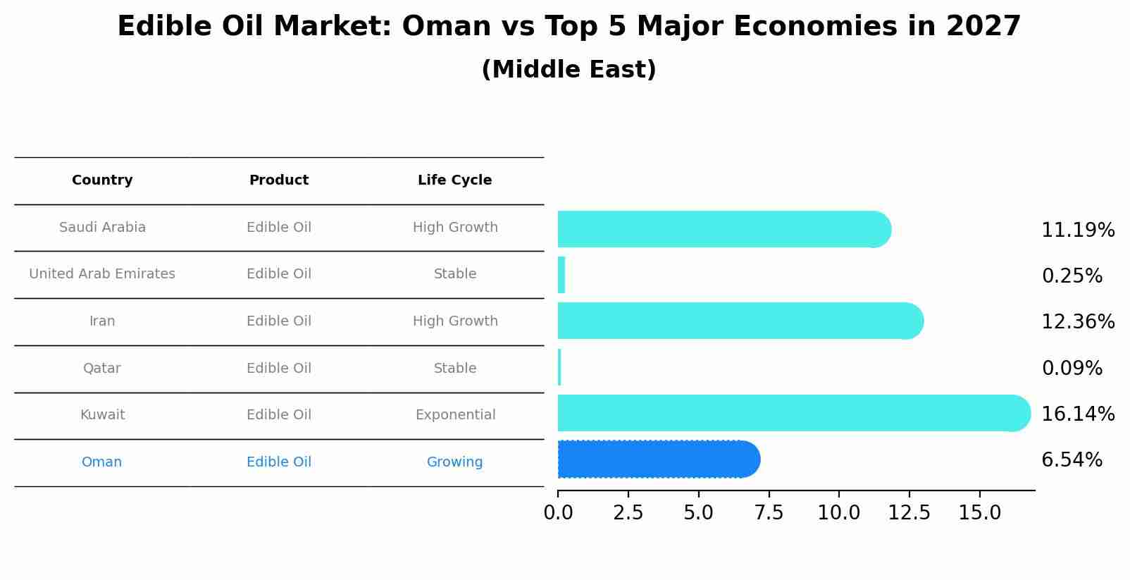Edible Oil Market: Oman vs Top 5 Major Economies in 2027 (Middle East)
