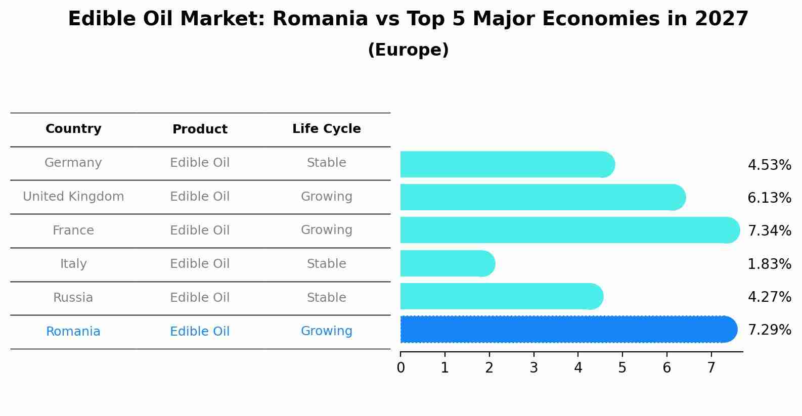 Edible Oil Market: Romania vs Top 5 Major Economies in 2027 (Europe)