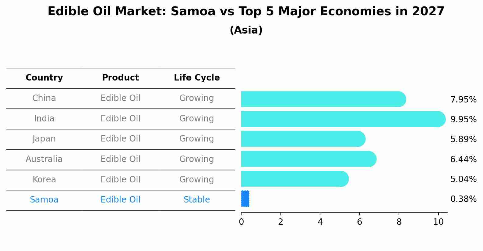 Edible Oil Market: Samoa vs Top 5 Major Economies in 2027 (Asia)