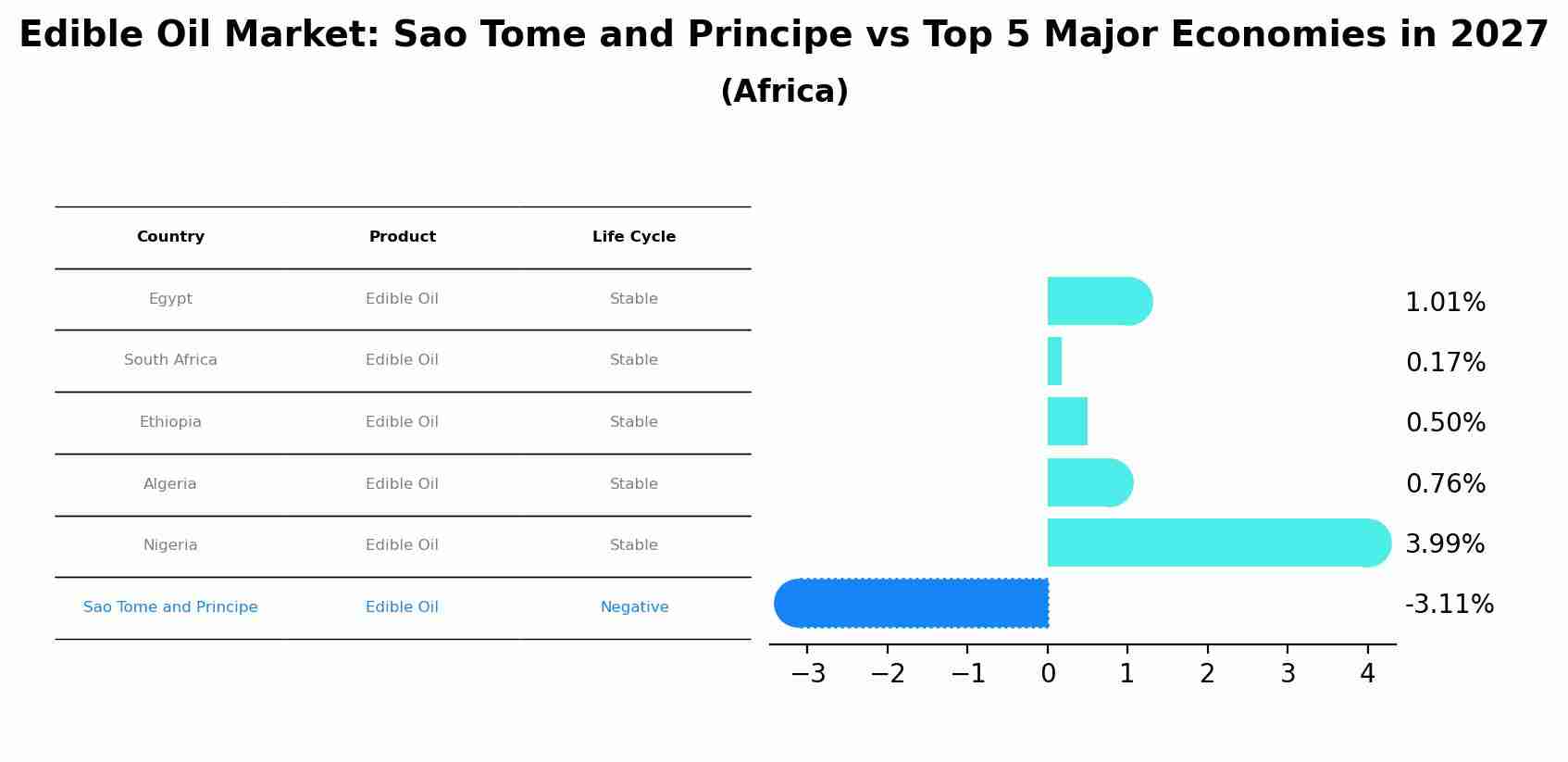 Edible Oil Market: Sao Tome and Principe vs Top 5 Major Economies in 2027 (Africa)