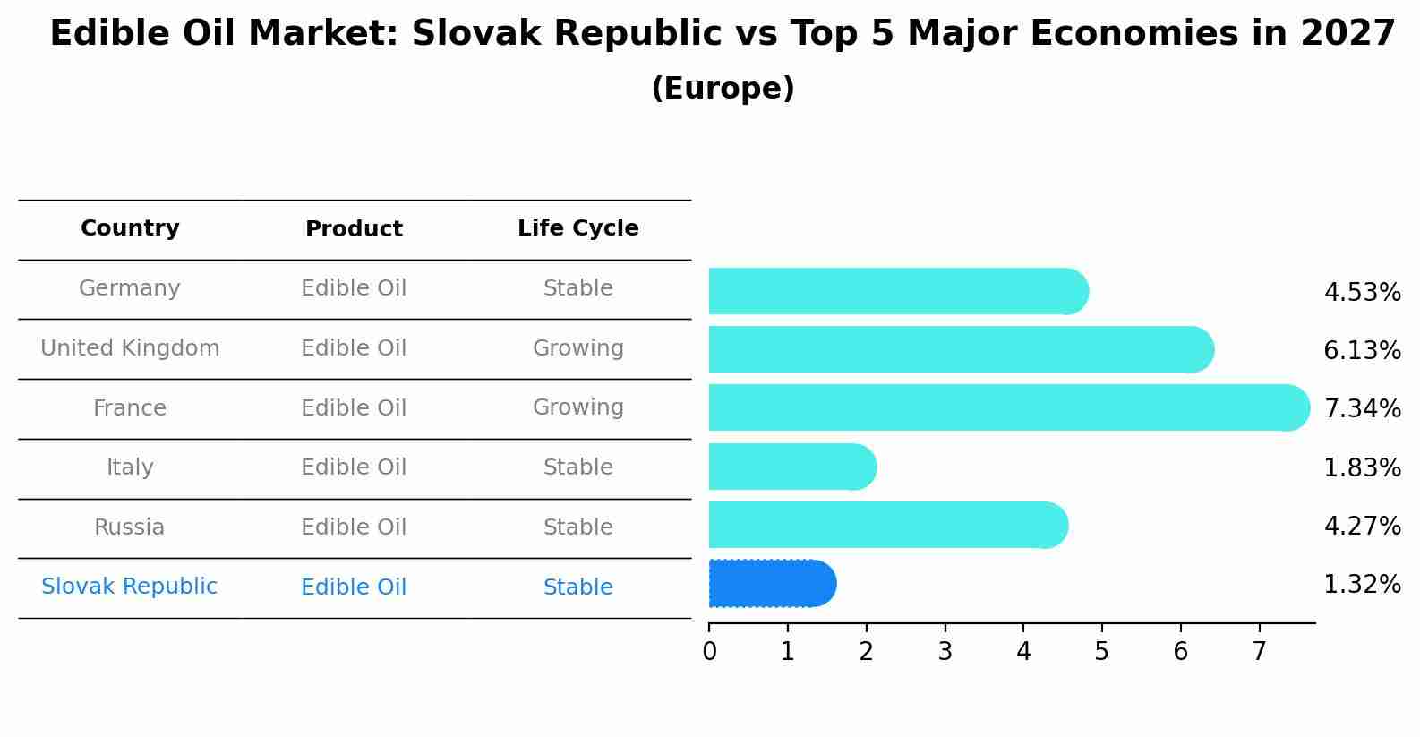 Edible Oil Market: Slovak Republic vs Top 5 Major Economies in 2027 (Europe)