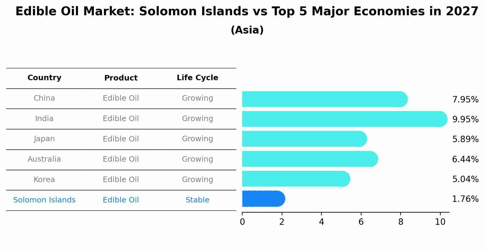 Edible Oil Market: Solomon Islands vs Top 5 Major Economies in 2027 (Asia)