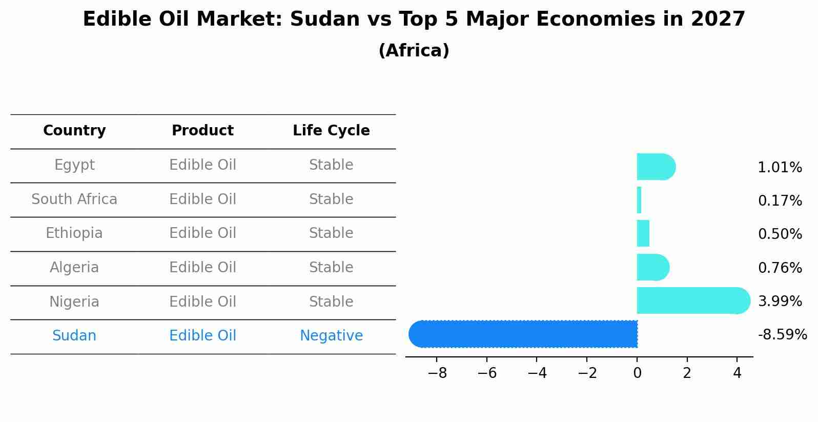 Edible Oil Market: Sudan vs Top 5 Major Economies in 2027 (Africa)