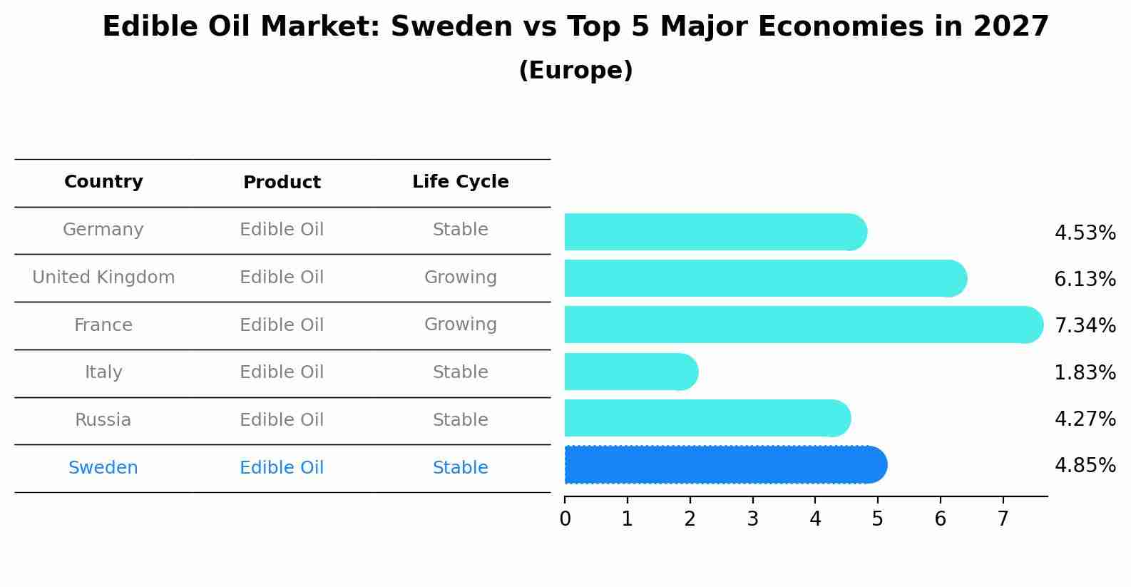 Edible Oil Market: Sweden vs Top 5 Major Economies in 2027 (Europe)