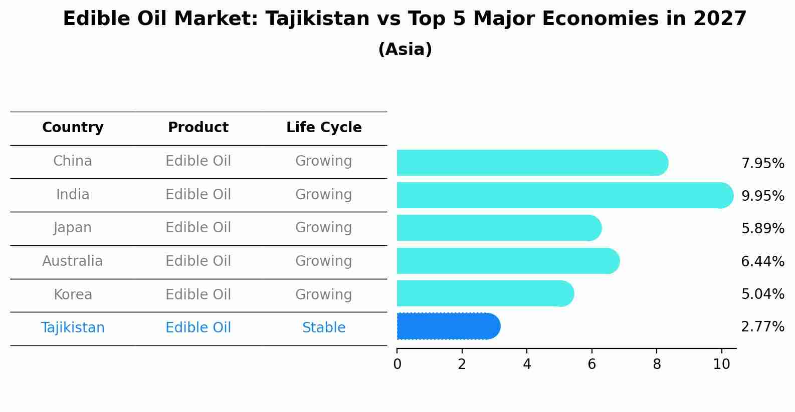 Edible Oil Market: Tajikistan vs Top 5 Major Economies in 2027 (Asia)