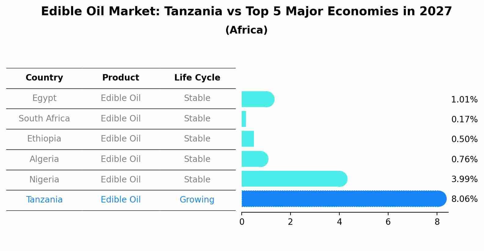 Edible Oil Market: Tanzania vs Top 5 Major Economies in 2027 (Africa)