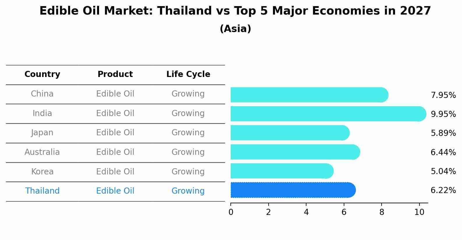 Edible Oil Market: Thailand vs Top 5 Major Economies in 2027 (Asia)