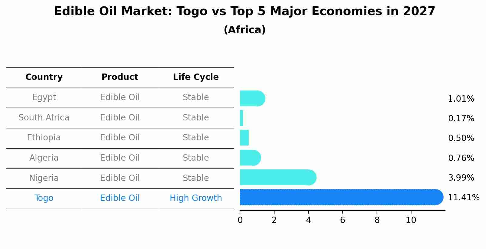 Edible Oil Market: Togo vs Top 5 Major Economies in 2027 (Africa)