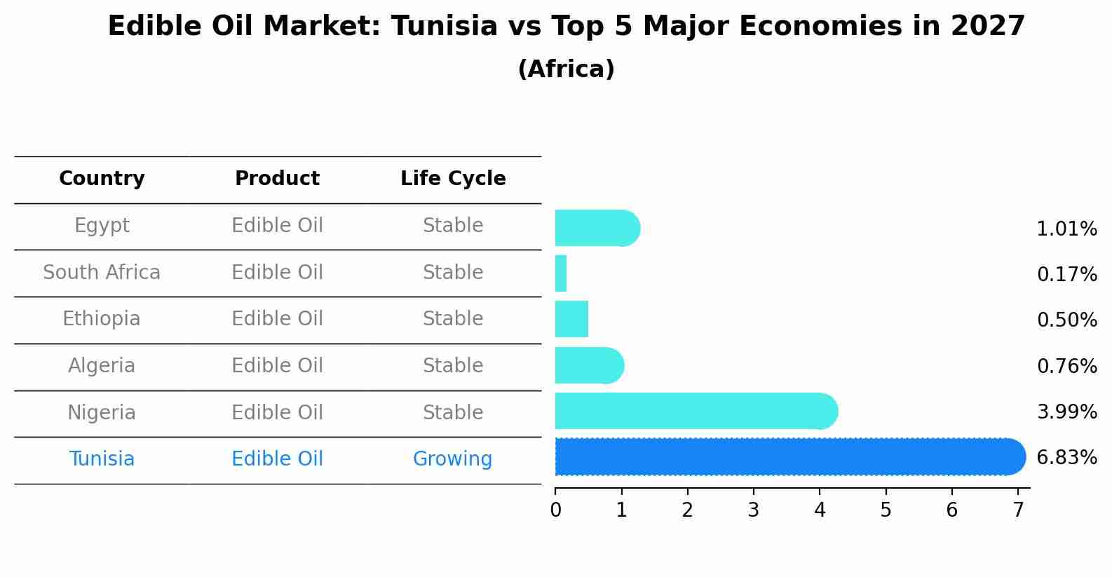 Edible Oil Market: Tunisia vs Top 5 Major Economies in 2027 (Africa)