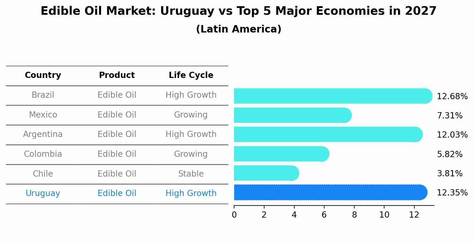 Edible Oil Market: Uruguay vs Top 5 Major Economies in 2027 (Latin America)