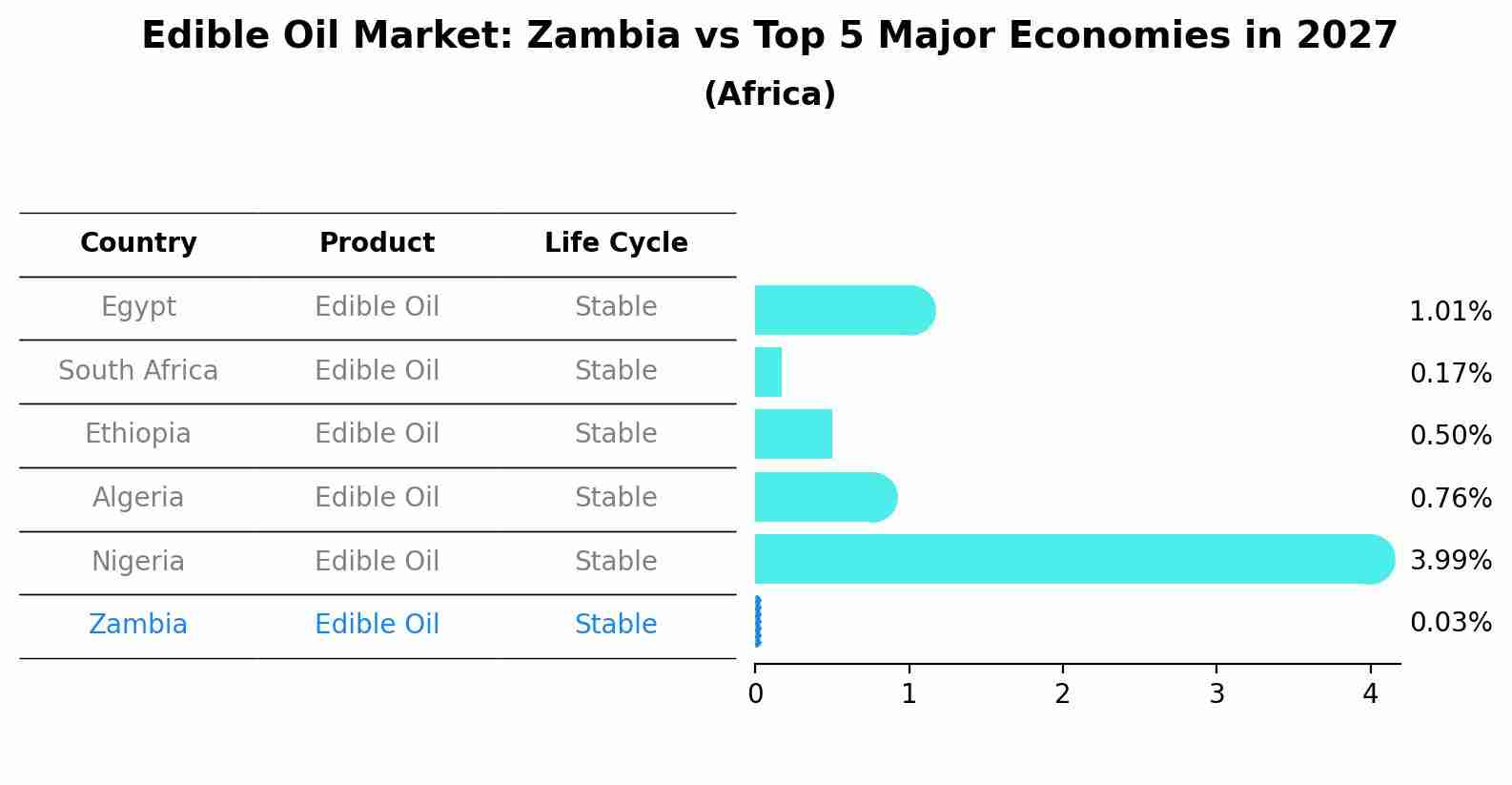 Edible Oil Market: Zambia vs Top 5 Major Economies in 2027 (Africa)
