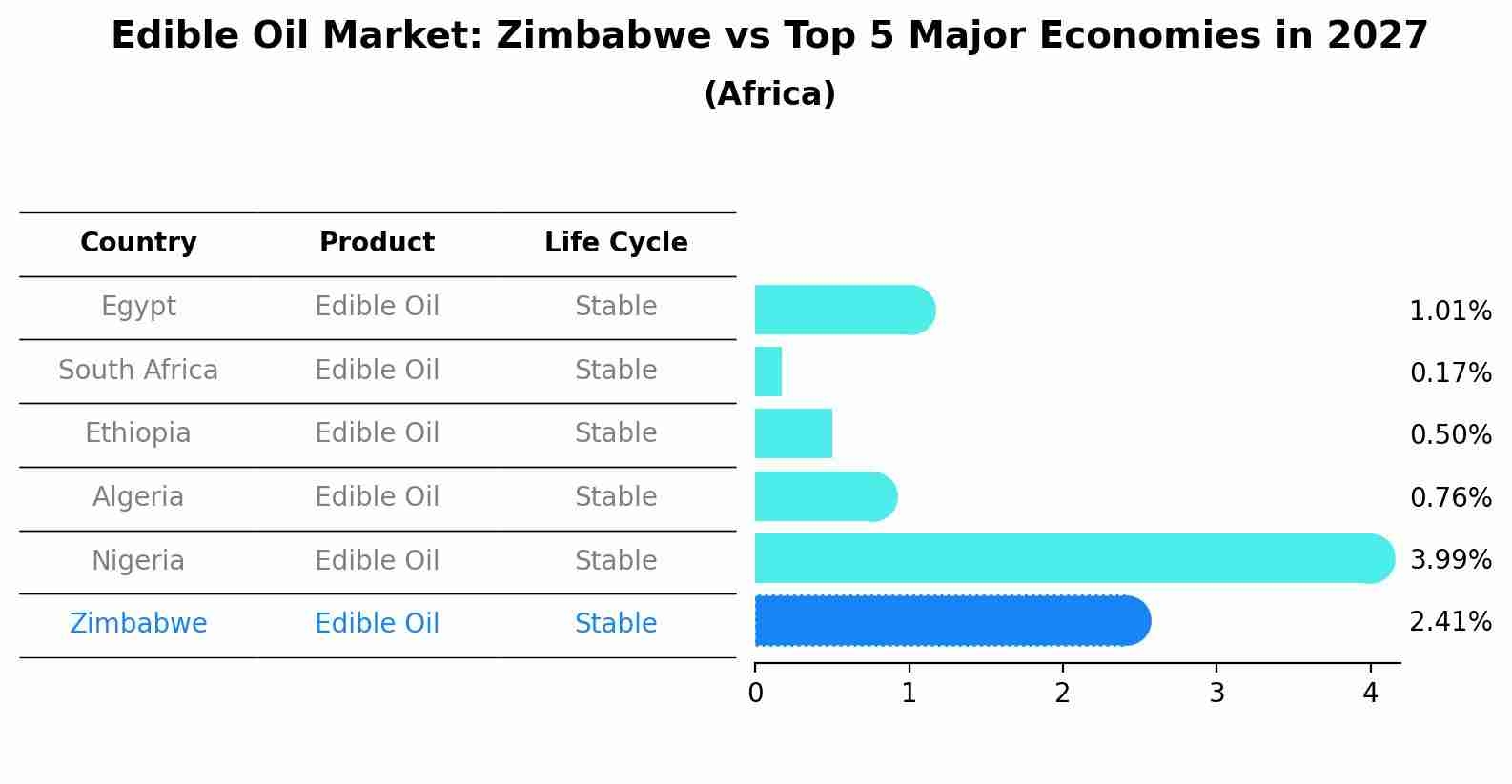 Edible Oil Market: Zimbabwe vs Top 5 Major Economies in 2027 (Africa)