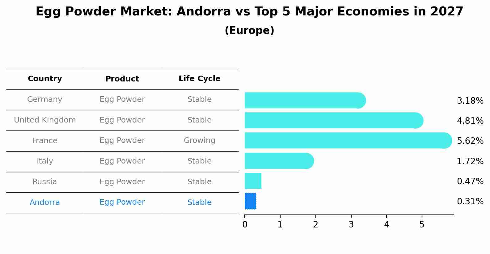 Egg Powder Market: Andorra vs Top 5 Major Economies in 2027 (Europe)