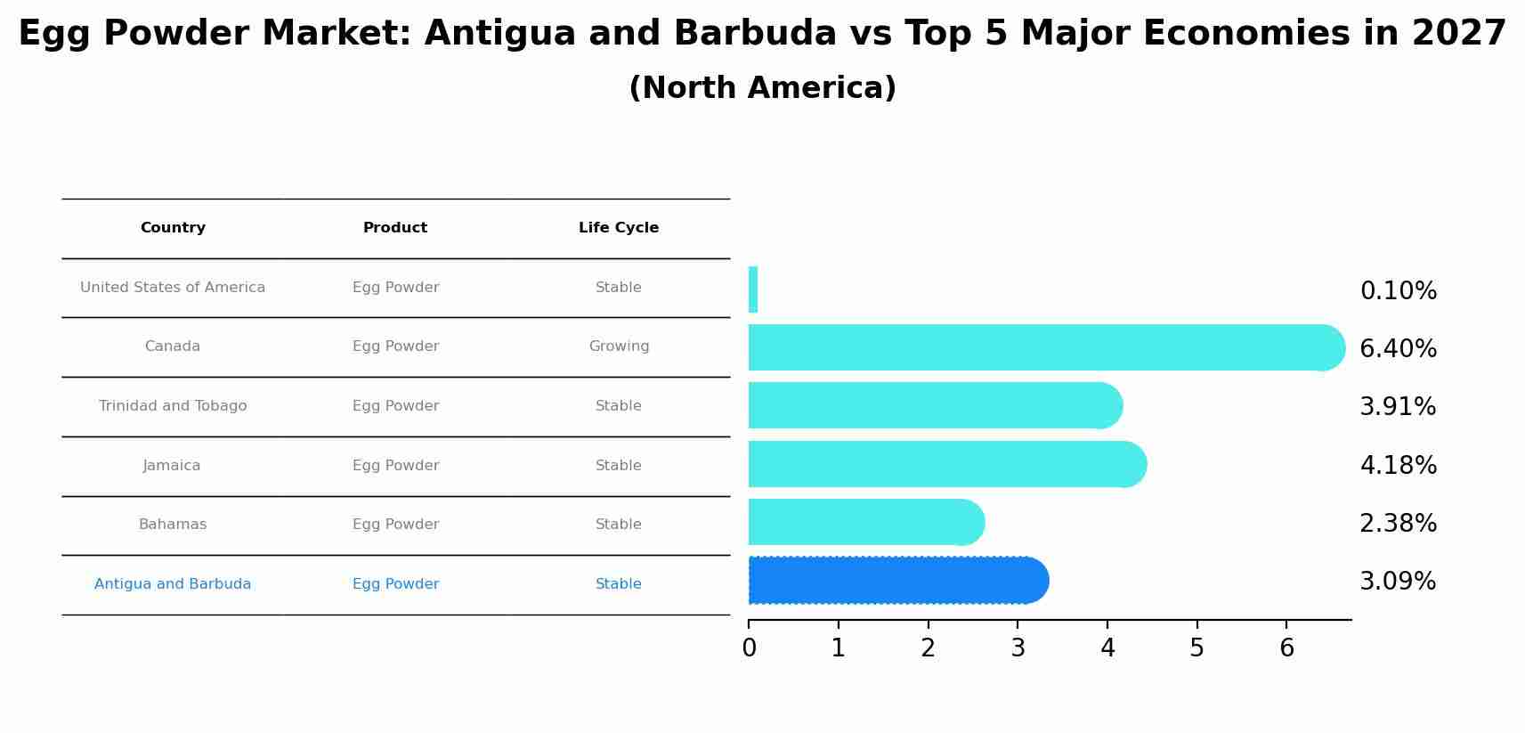 Egg Powder Market: Antigua and Barbuda vs Top 5 Major Economies in 2027 (North America)