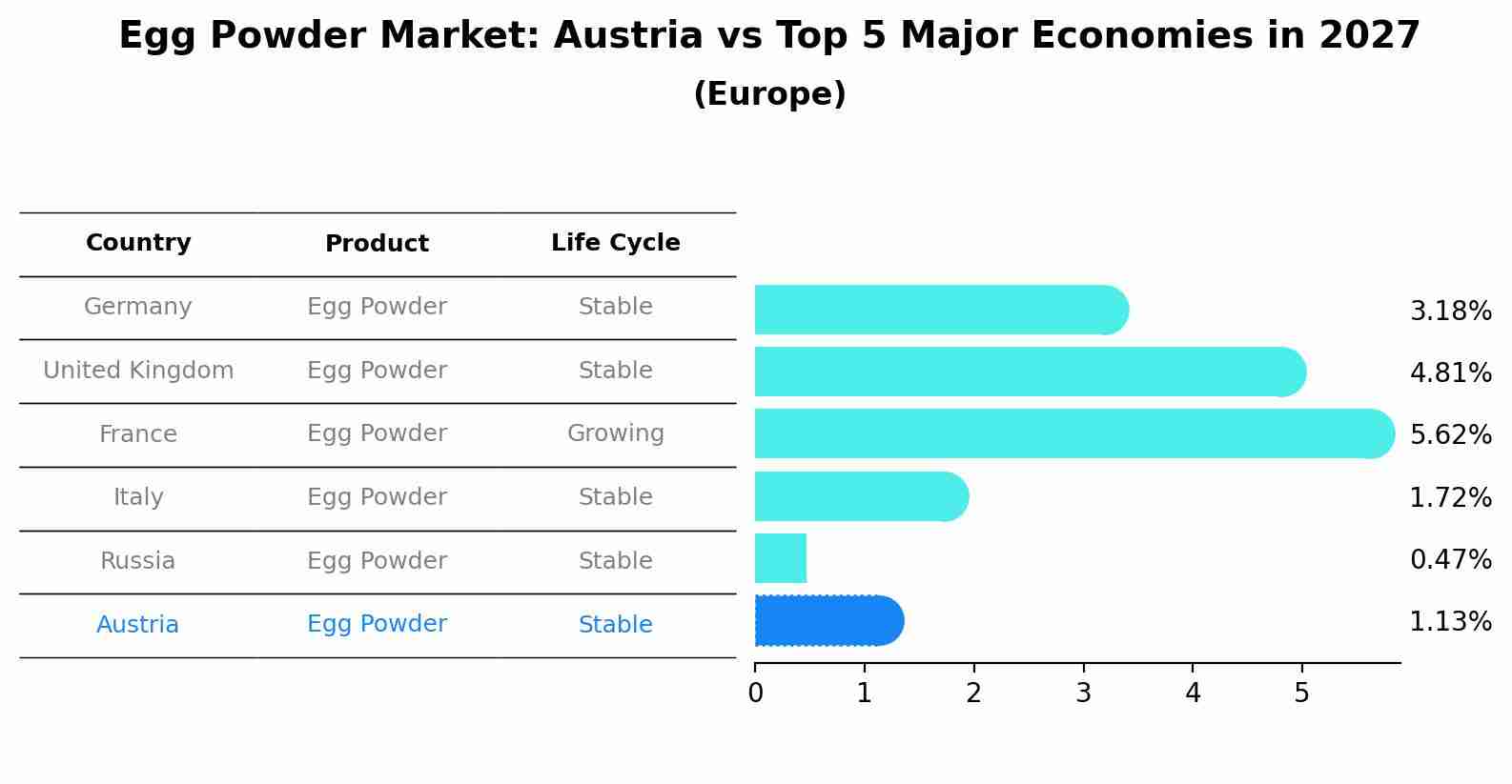 Egg Powder Market: Austria vs Top 5 Major Economies in 2027 (Europe)