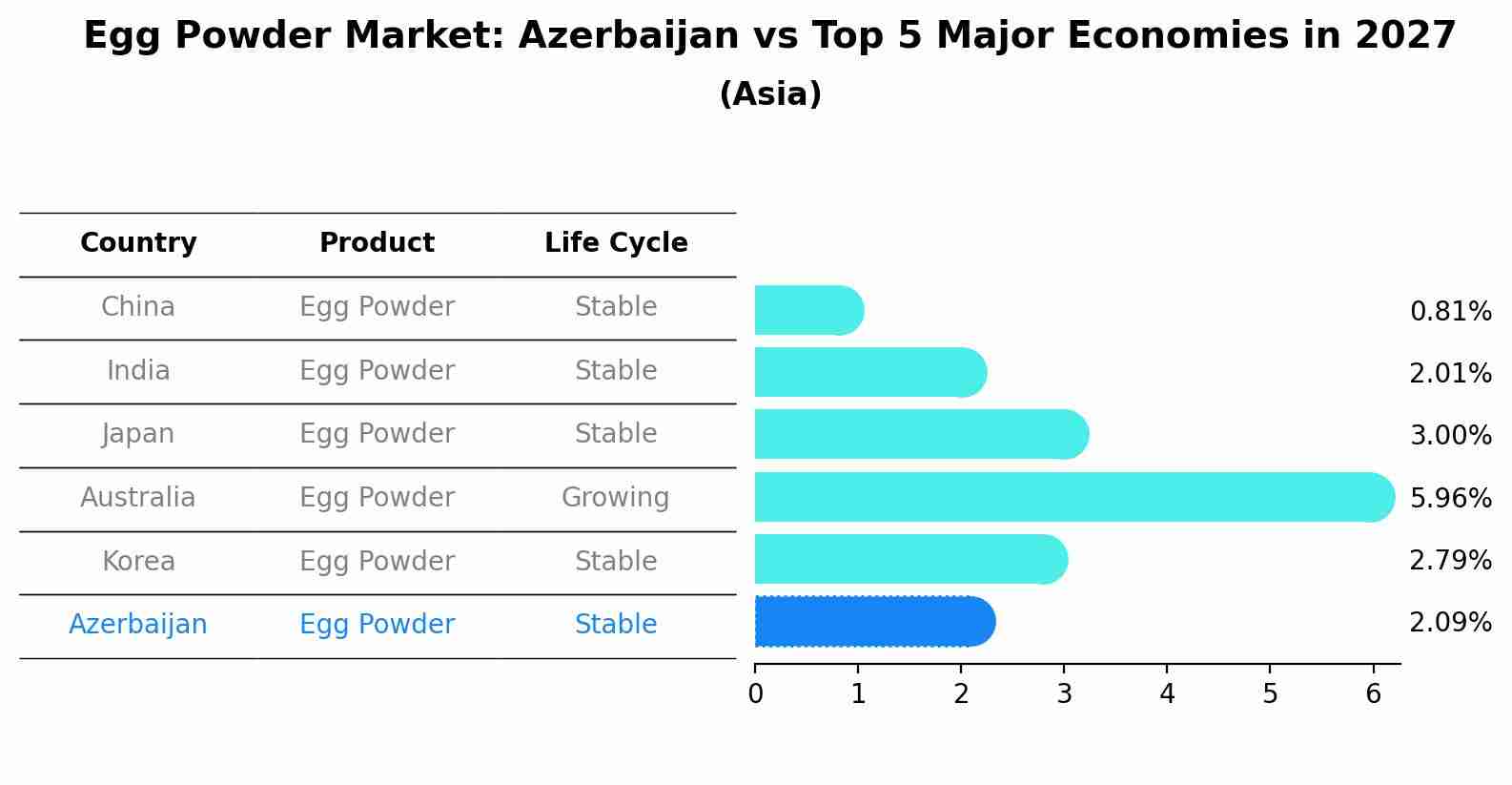 Egg Powder Market: Azerbaijan vs Top 5 Major Economies in 2027 (Asia)