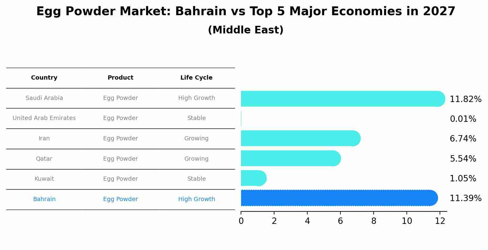 Egg Powder Market: Bahrain vs Top 5 Major Economies in 2027 (Middle East)