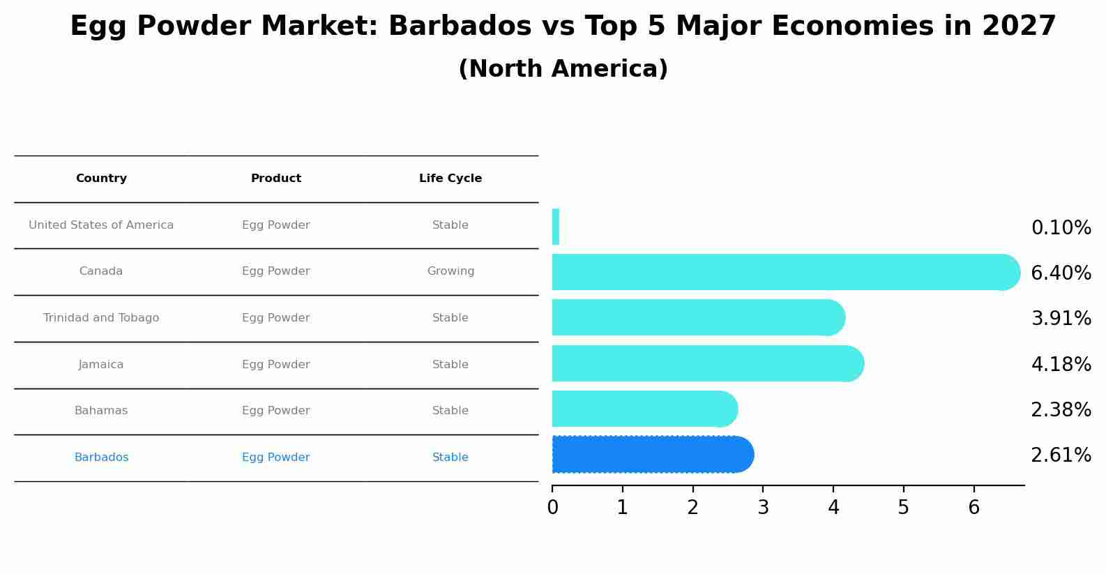 Egg Powder Market: Barbados vs Top 5 Major Economies in 2027 (North America)