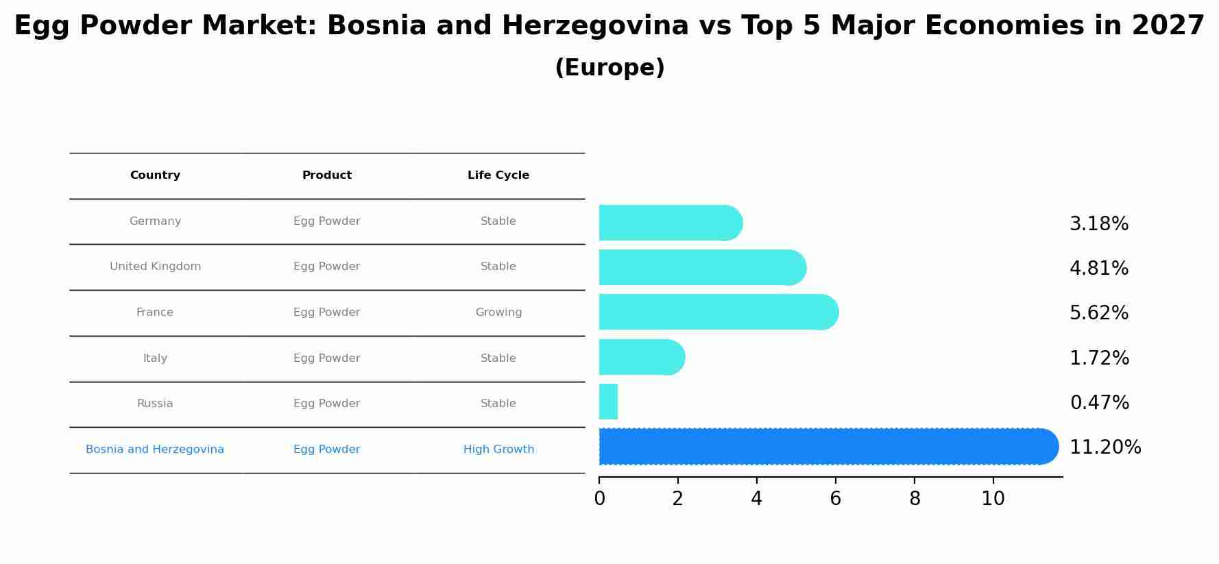 Egg Powder Market: Bosnia and Herzegovina vs Top 5 Major Economies in 2027 (Europe)