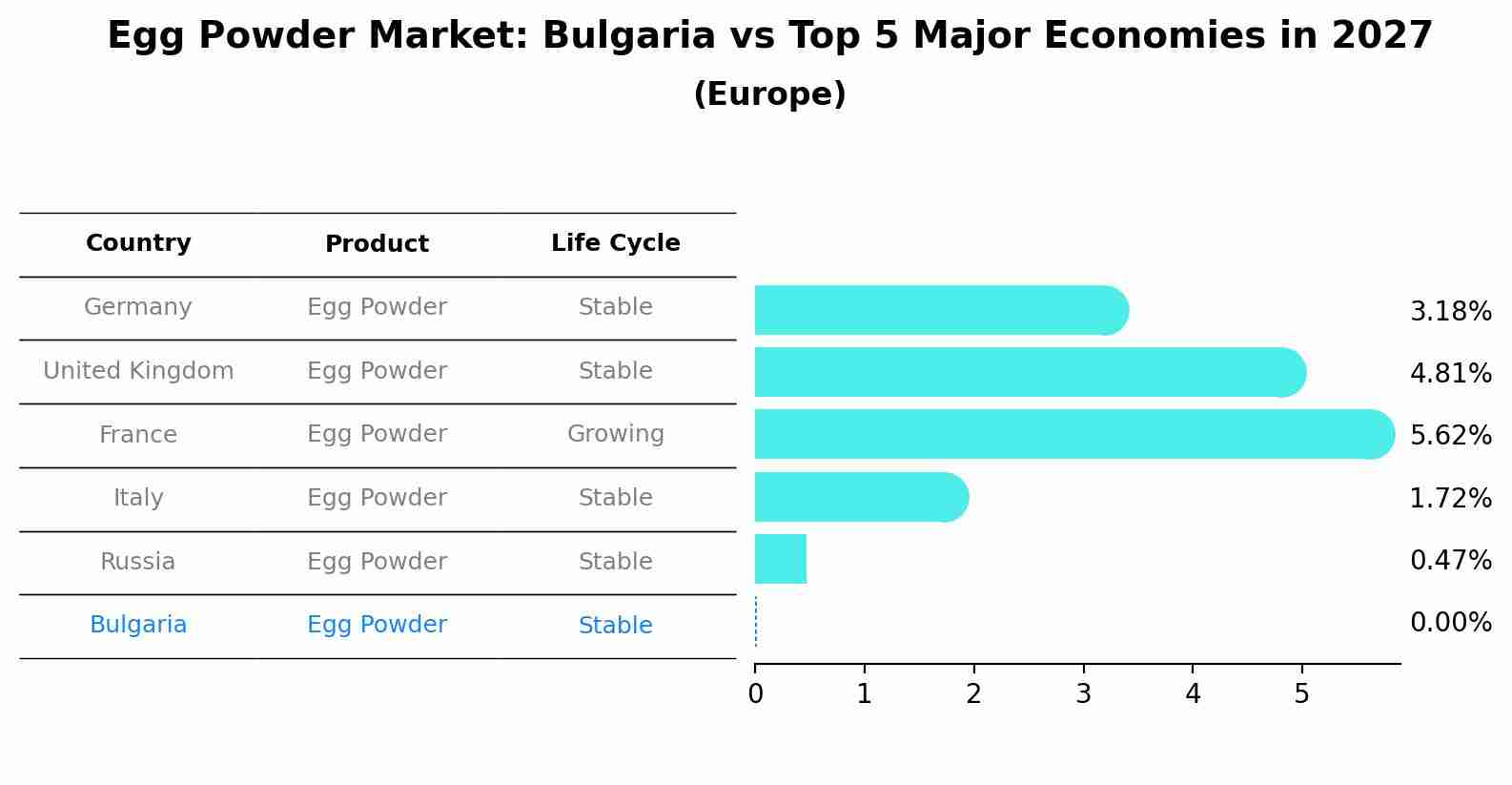 Egg Powder Market: Bulgaria vs Top 5 Major Economies in 2027 (Europe)