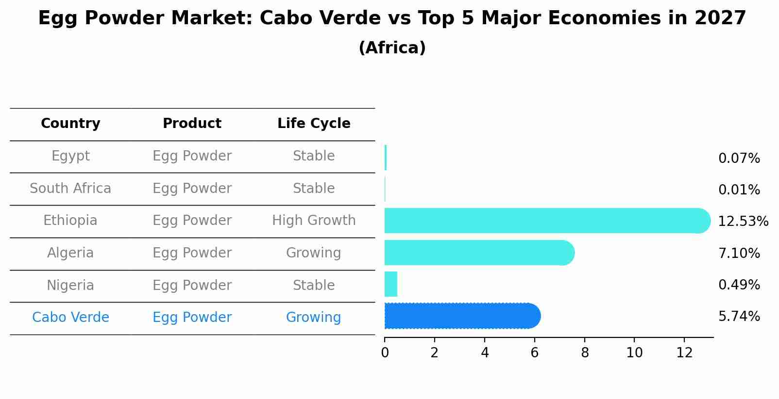 Egg Powder Market: Cabo Verde vs Top 5 Major Economies in 2027 (Africa)