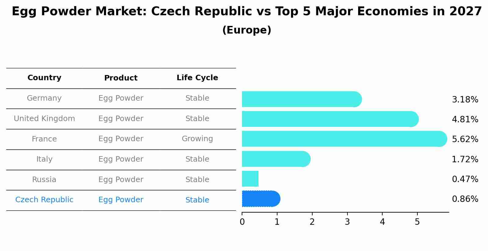 Egg Powder Market: Czech Republic vs Top 5 Major Economies in 2027 (Europe)