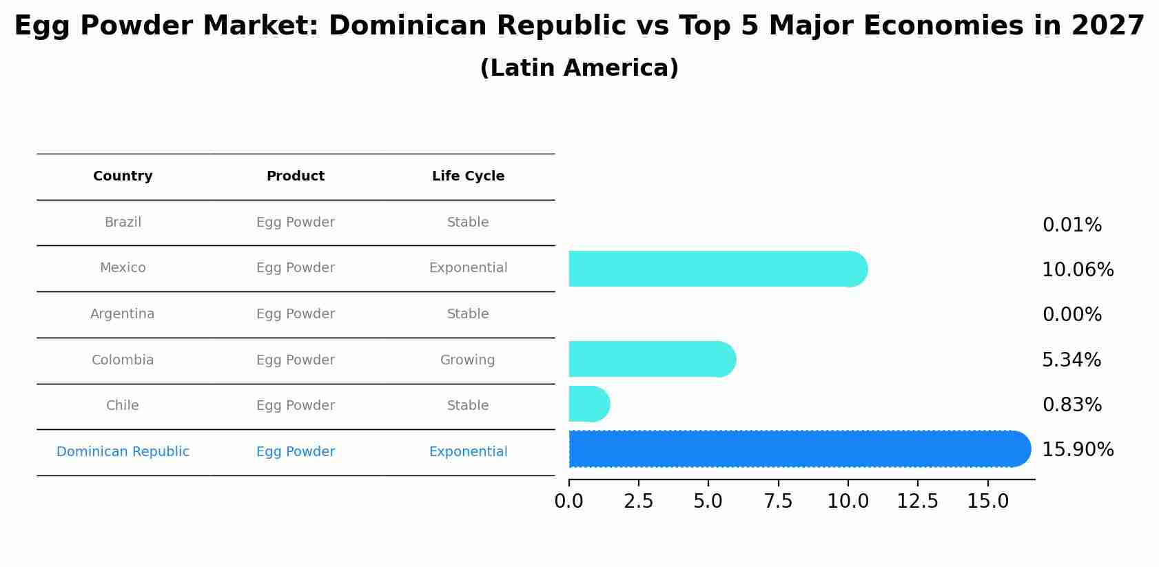 Egg Powder Market: Dominican Republic vs Top 5 Major Economies in 2027 (Latin America)