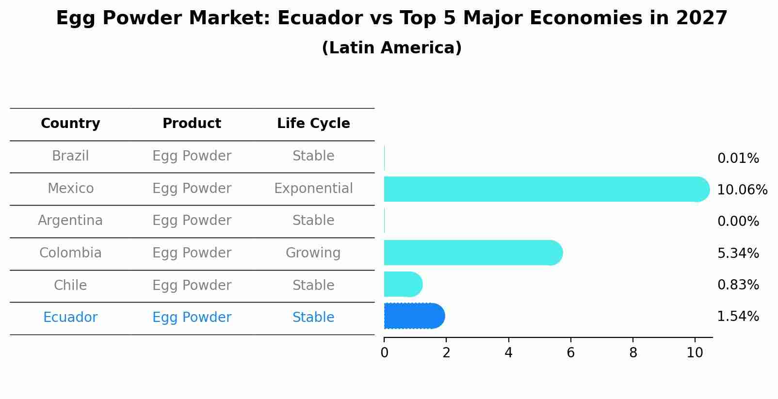 Egg Powder Market: Ecuador vs Top 5 Major Economies in 2027 (Latin America)