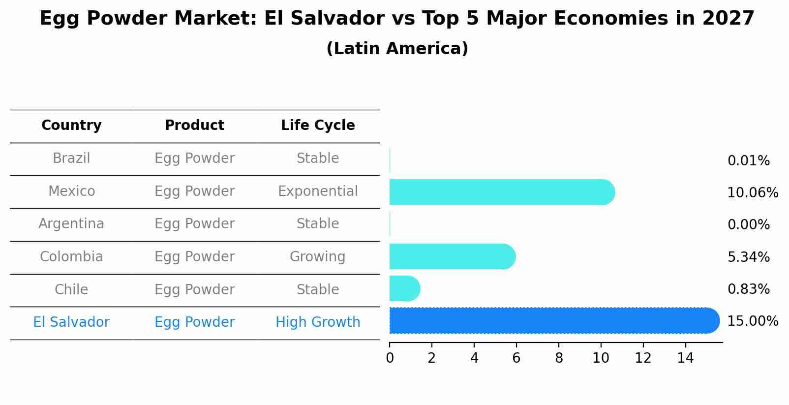 Egg Powder Market: El Salvador vs Top 5 Major Economies in 2027 (Latin America)
