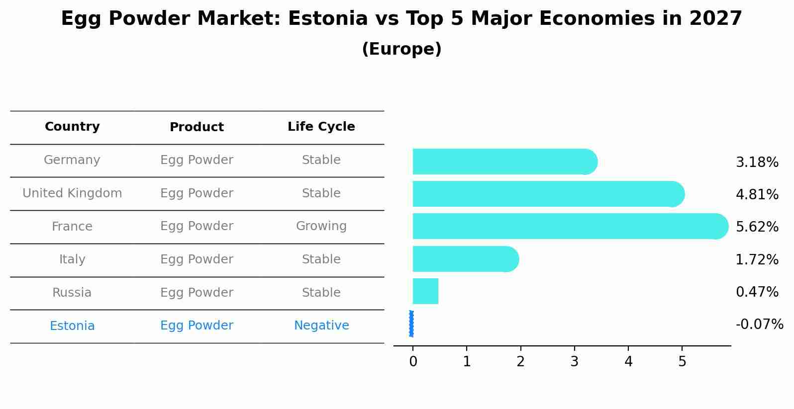 Egg Powder Market: Estonia vs Top 5 Major Economies in 2027 (Europe)