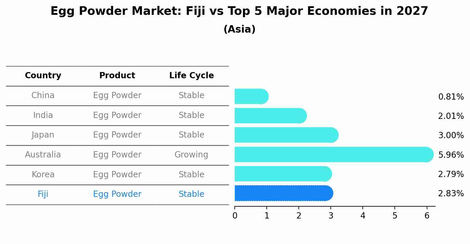 Egg Powder Market: Fiji vs Top 5 Major Economies in 2027 (Asia)