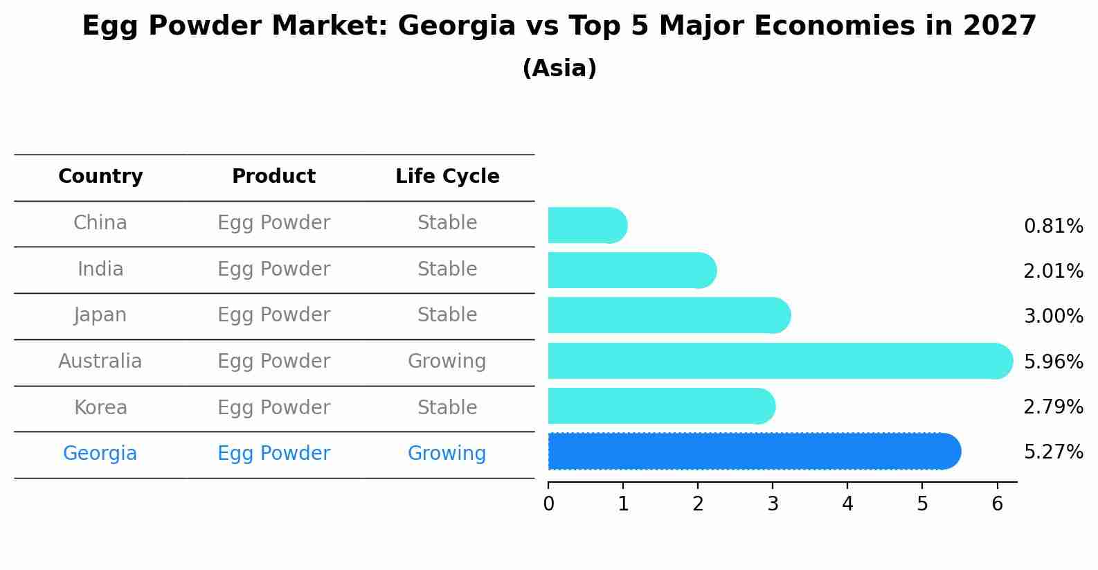 Egg Powder Market: Georgia vs Top 5 Major Economies in 2027 (Asia)