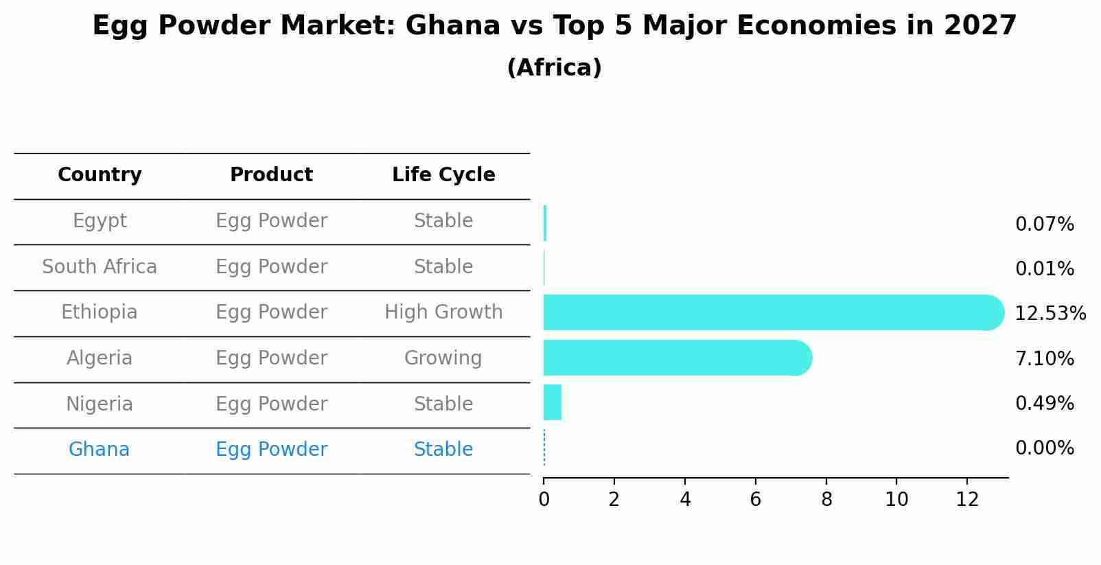 Egg Powder Market: Ghana vs Top 5 Major Economies in 2027 (Africa)