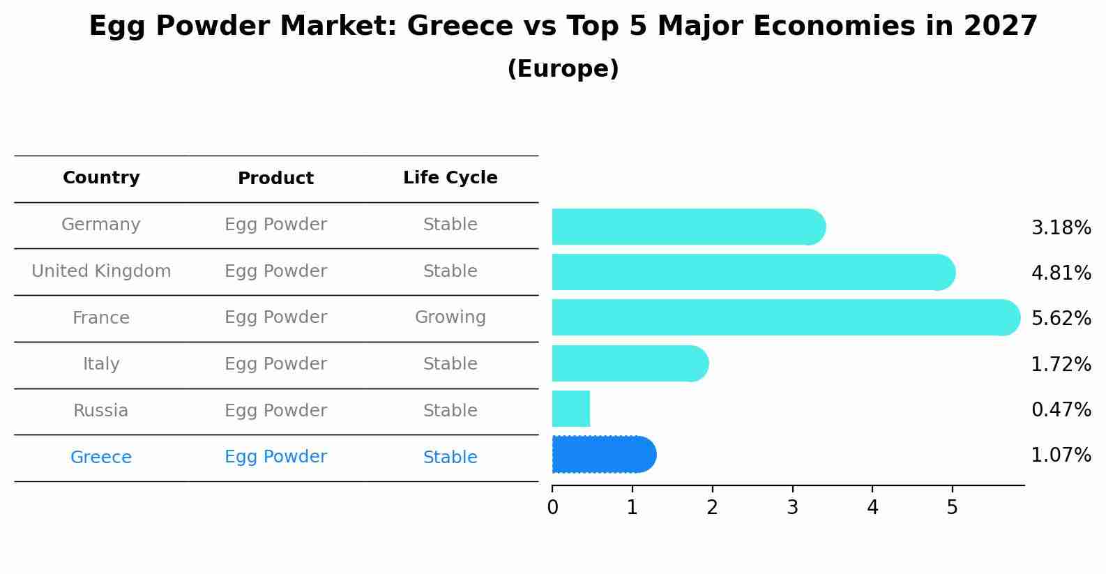 Egg Powder Market: Greece vs Top 5 Major Economies in 2027 (Europe)