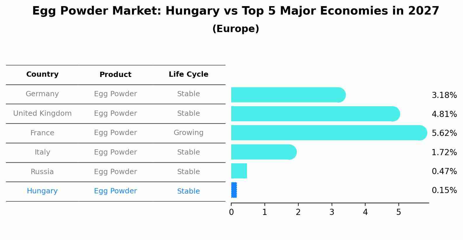 Egg Powder Market: Hungary vs Top 5 Major Economies in 2027 (Europe)