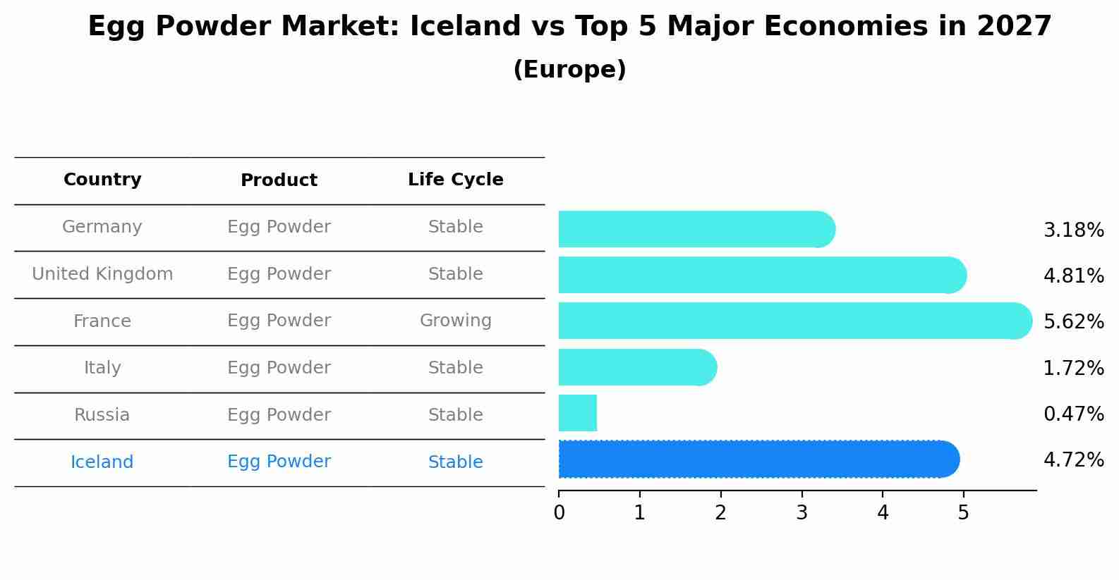 Egg Powder Market: Iceland vs Top 5 Major Economies in 2027 (Europe)