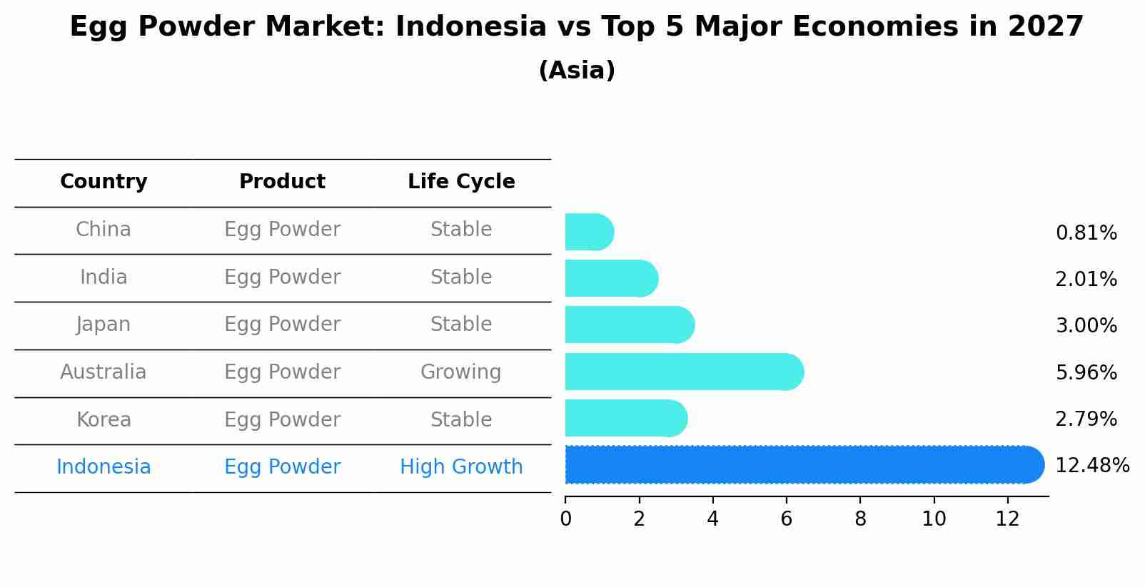 Egg Powder Market: Indonesia vs Top 5 Major Economies in 2027 (Asia)