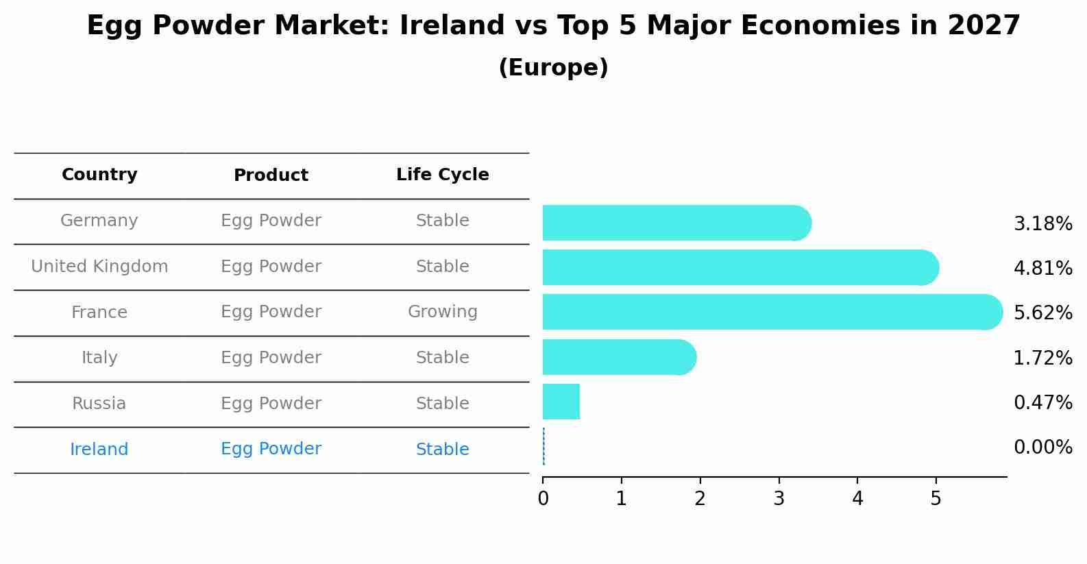 Egg Powder Market: Ireland vs Top 5 Major Economies in 2027 (Europe)