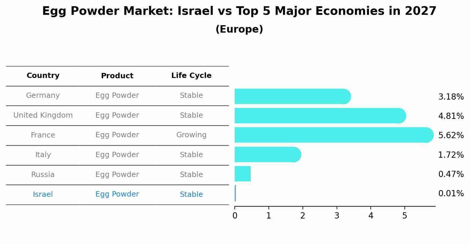 Egg Powder Market: Israel vs Top 5 Major Economies in 2027 (Europe)