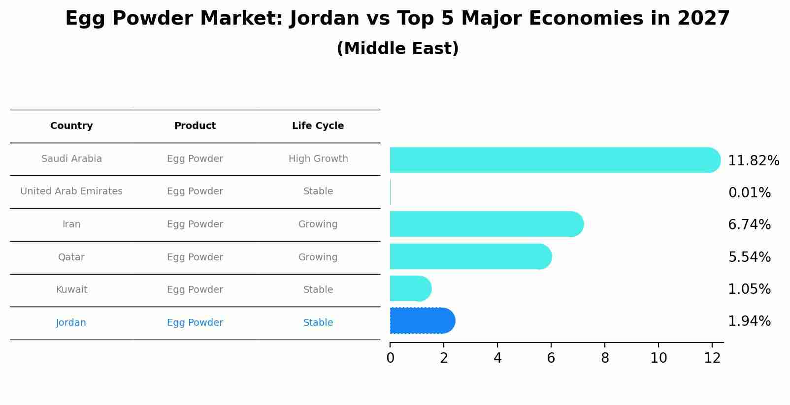Egg Powder Market: Jordan vs Top 5 Major Economies in 2027 (Middle East)