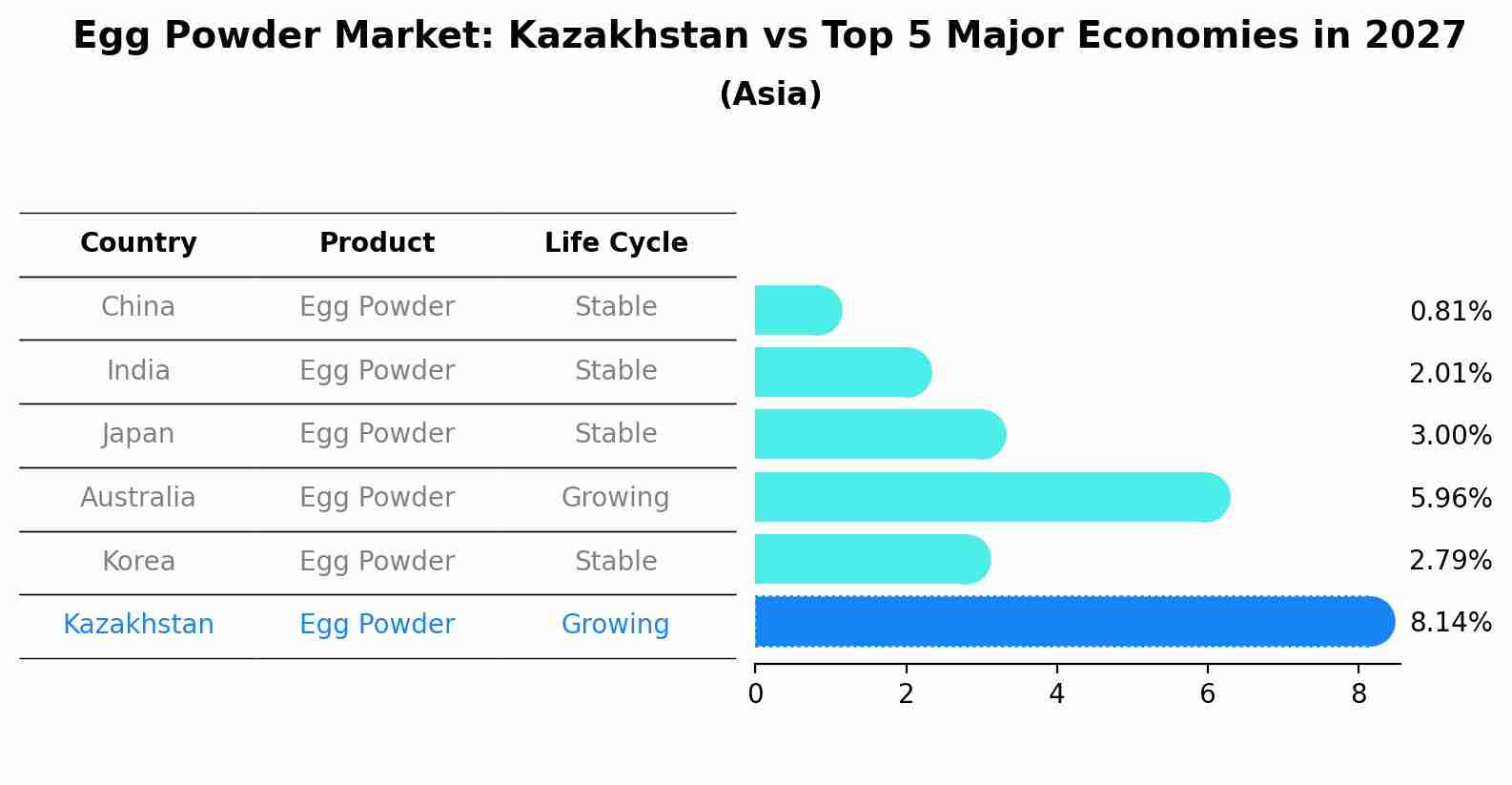 Egg Powder Market: Kazakhstan vs Top 5 Major Economies in 2027 (Asia)
